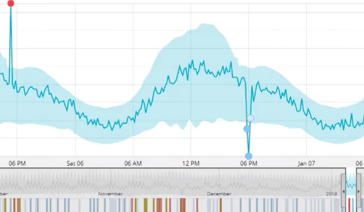 Improving the GoDaddy User Experience with Elastic Machine Learning